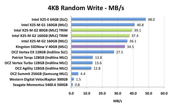 金士顿马甲 最廉价Intel固态硬盘发布