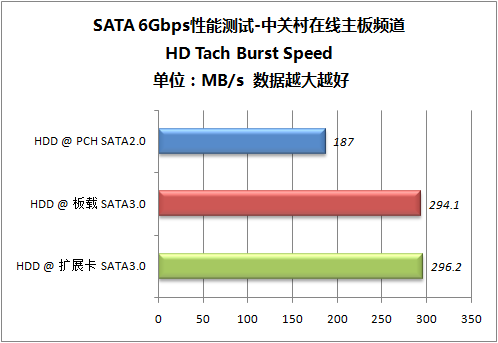 全面提速 SATA 6Gbps/USB 3.0性能揭秘 