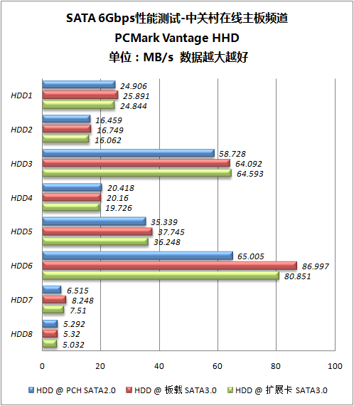 全面提速 SATA 6Gbps/USB 3.0性能揭秘 