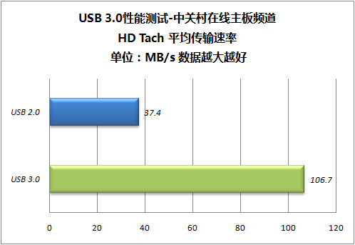 全面提速 SATA 6Gbps/USB 3.0性能揭秘 