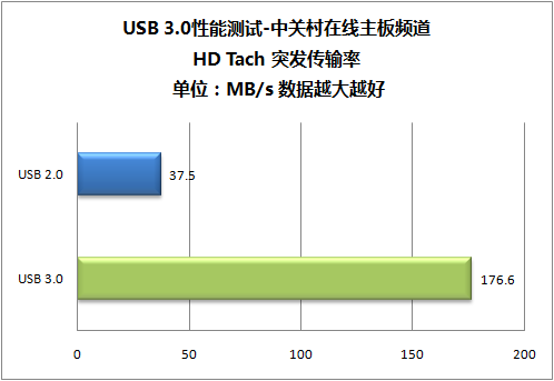 全面提速 SATA 6Gbps/USB 3.0性能揭秘 