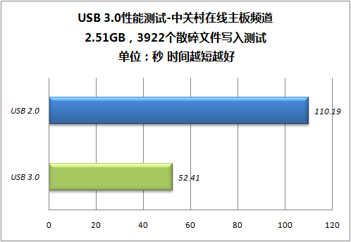 全面提速 SATA 6Gbps/USB 3.0性能揭秘 