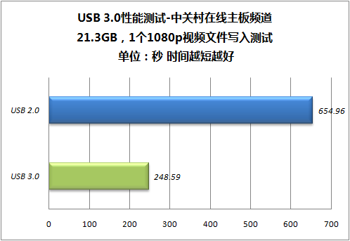 全面提速 SATA 6Gbps/USB 3.0性能揭秘 