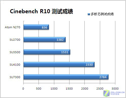 仅售3999元 神舟低价双核CV24本评测 