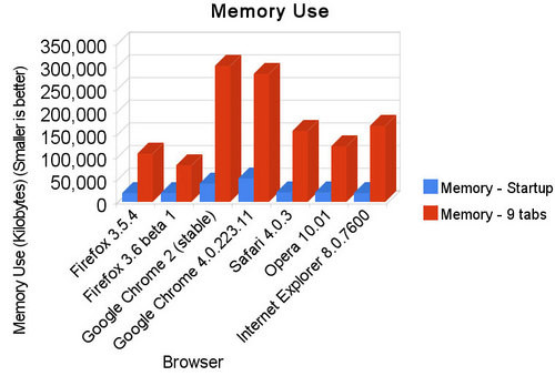 Win7下浏览器评测 Chrome分最高IE最低 