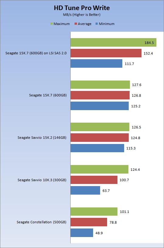 希捷Cheetah 15K.7 SAS 6Gbps企业硬盘速度实测