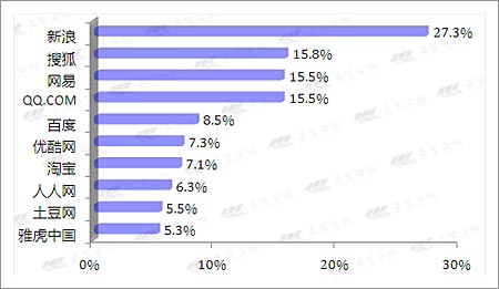图1. 非搜索目的网民经常访问的网站