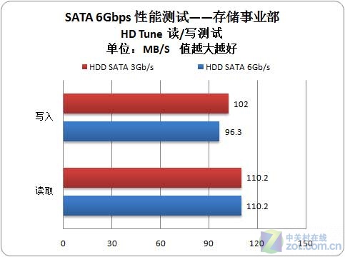 读取上百兆 USB3.0/SATA3硬盘实测 