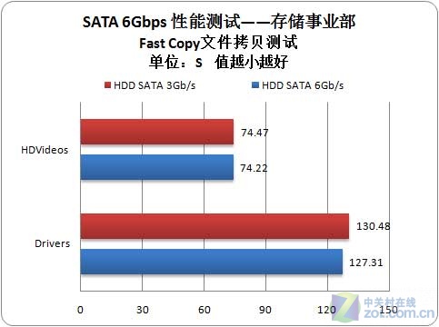 读取上百兆 USB3.0/SATA3硬盘实测 