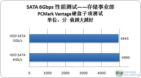 读取上百兆 USB3.0/SATA3硬盘实测 