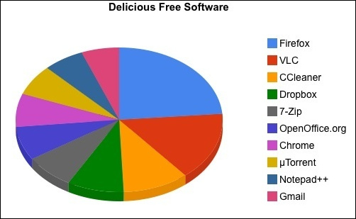 Dilicious Free Software