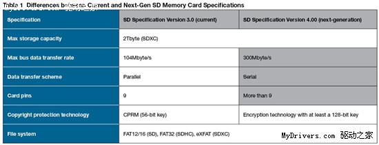 SDXC第二代：SD卡4.0版标准浮现