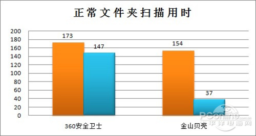 360安全卫士与金山贝壳的“云间对决”