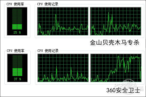 360安全卫士与金山贝壳的“云间对决”