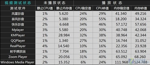 畅享岁末视觉盛宴 十款播放器横向测试 