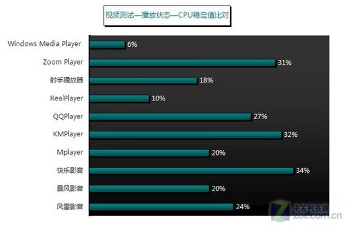 畅享岁末视觉盛宴 十款播放器横向测试 