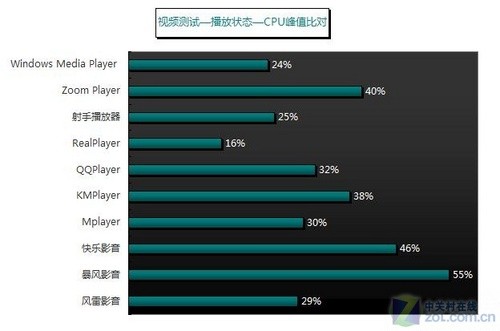 畅享岁末视觉盛宴 十款播放器横向测试 