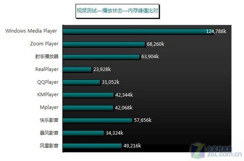 畅享岁末视觉盛宴 十款播放器横向测试 