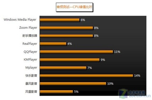 畅享岁末视觉盛宴 十款播放器横向测试 