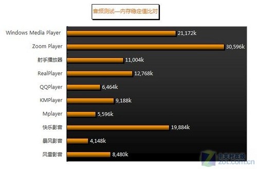 畅享岁末视觉盛宴 十款播放器横向测试 