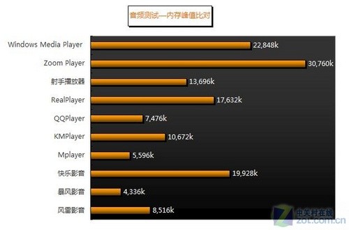 畅享岁末视觉盛宴 十款播放器横向测试 