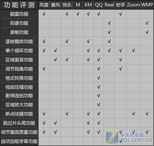 畅享岁末视觉盛宴 十款播放器横向测试 