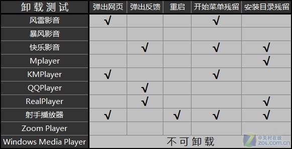 畅享岁末视觉盛宴 十款播放器横向测试 