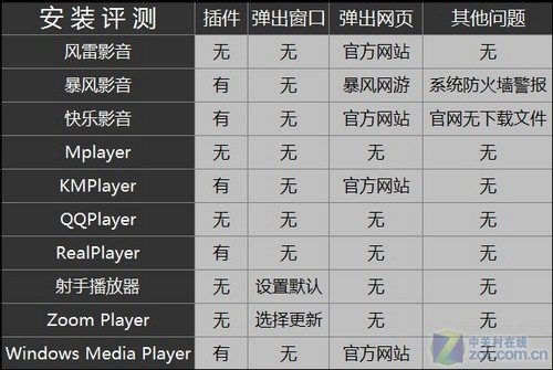 畅享岁末视觉盛宴 十款播放器横向测试 