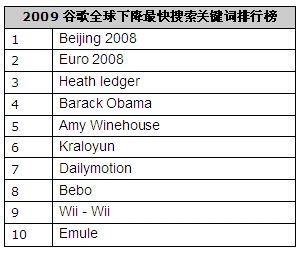 谷歌发布“2009年度搜索关键词下降最快”榜单