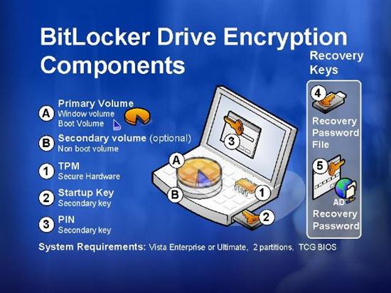 Windows 7磁盘加密技术BitLocker被破解