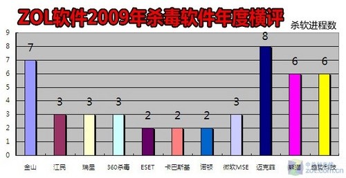 遵循权威评测方式 11款杀软09年度横评 