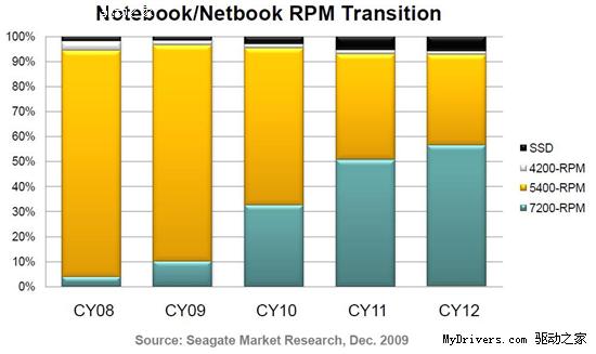 希捷：7200rpm硬盘2011年成笔记本主流