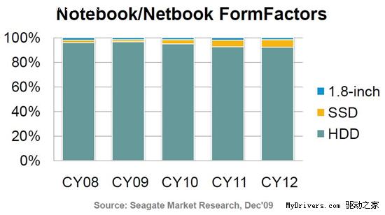 希捷：7200rpm硬盘2011年成笔记本主流