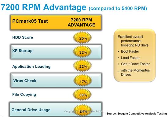 希捷：7200rpm硬盘2011年成笔记本主流