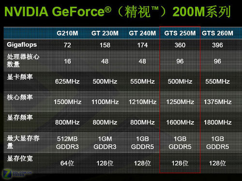 配GTS 250M显卡 微星GT740鏖战5大游戏