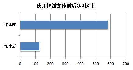 加速加速 玩台服魔兽网速不再是问题