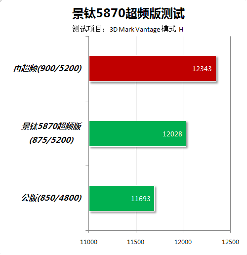 A饭最爱5系玩超频 景钛A卡大战主流N卡 