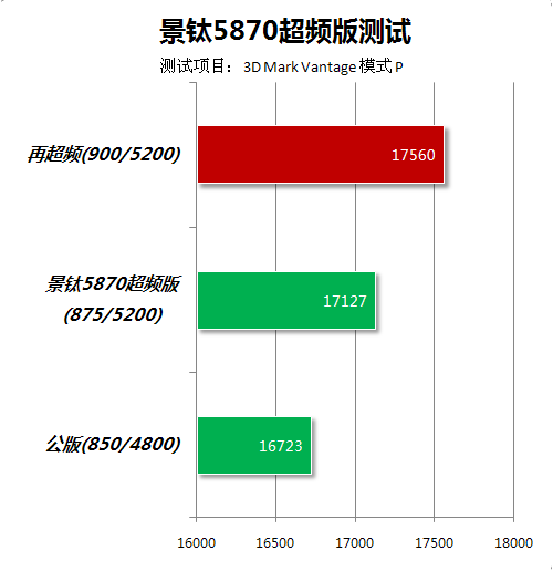 A饭最爱5系玩超频 景钛A卡大战主流N卡 
