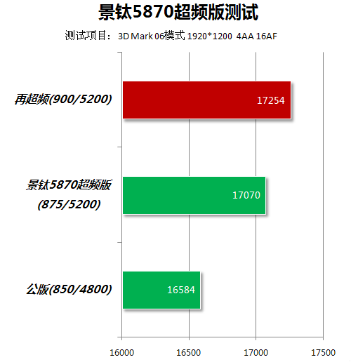 A饭最爱5系玩超频 景钛A卡大战主流N卡 