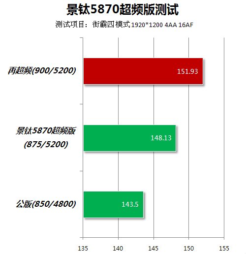 A饭最爱5系玩超频 景钛A卡大战主流N卡 