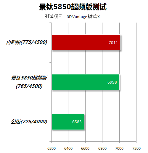 A饭最爱5系玩超频 景钛A卡大战主流N卡 