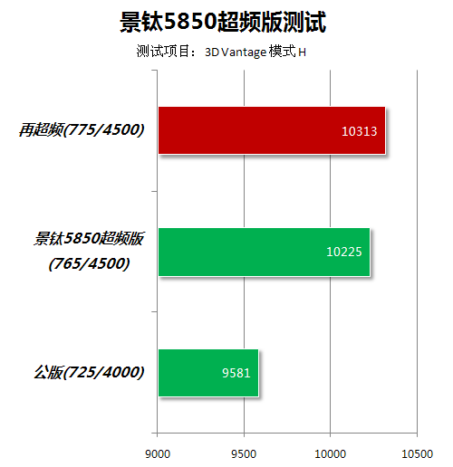 A饭最爱5系玩超频 景钛A卡大战主流N卡 