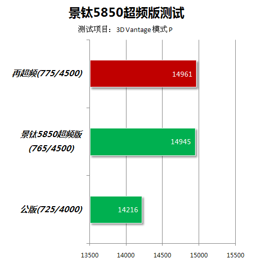 A饭最爱5系玩超频 景钛A卡大战主流N卡 