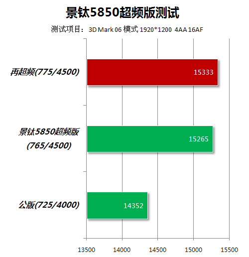 A饭最爱5系玩超频 景钛A卡大战主流N卡 