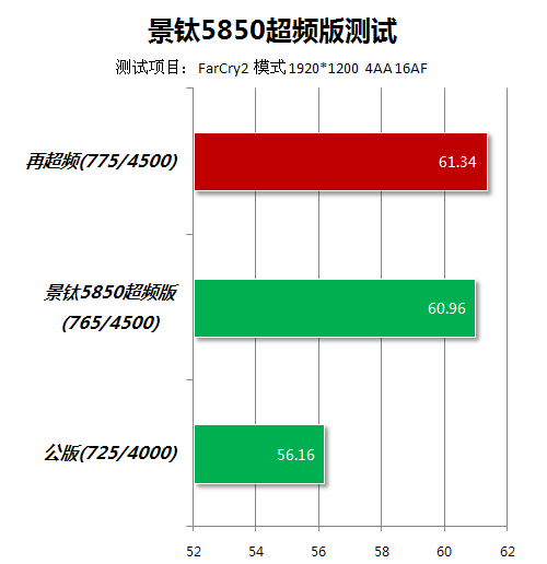 A饭最爱5系玩超频 景钛A卡大战主流N卡 