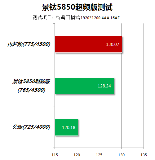 A饭最爱5系玩超频 景钛A卡大战主流N卡 
