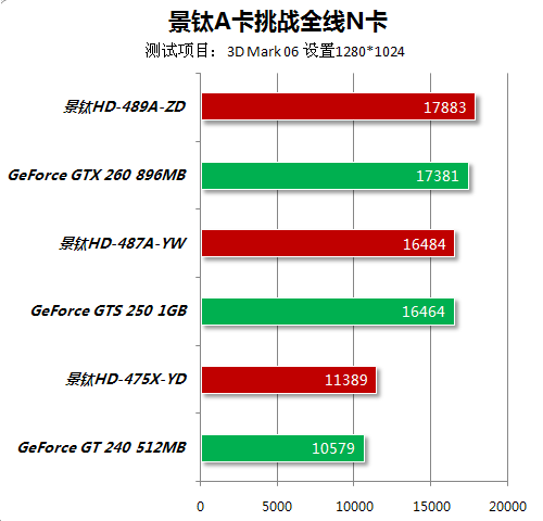 A饭最爱5系玩超频 景钛A卡大战主流N卡 