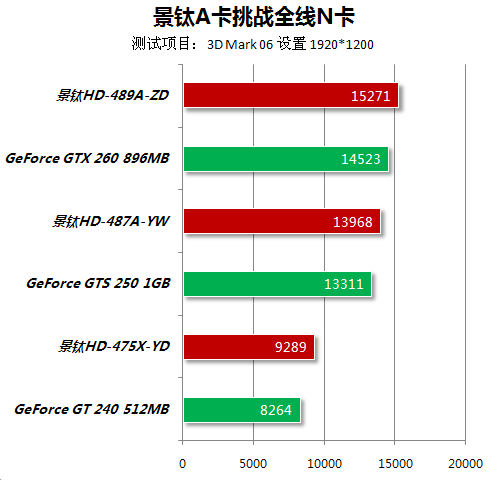 A饭最爱5系玩超频 景钛A卡大战主流N卡 