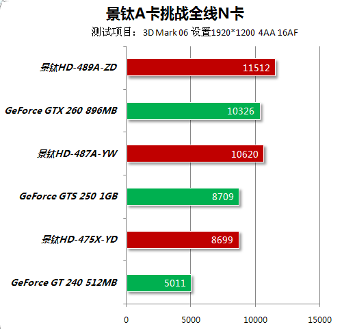 A饭最爱5系玩超频 景钛A卡大战主流N卡 