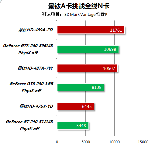 A饭最爱5系玩超频 景钛A卡大战主流N卡 